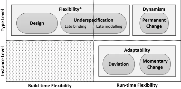 Fig. 2.11 Types of BP Flexibility defined by Sadiq et al. [202] (light grey rectangles) andby Schonenberg et al