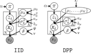 Figure 4.6: Graphical models for latent clustering of social network using IID andDPP priors on the location parameters.