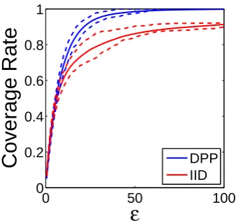 Figure 4.10:(a)-(c) DPP (blue) and i.i.d. multivariate Gaussian (red) samplesprojected onto the top 4 principal components of the dance data.