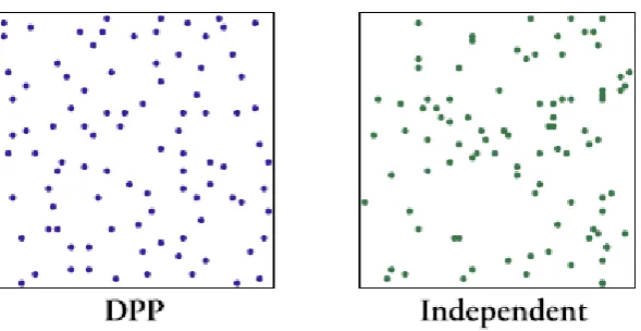Figure 2.1: A set of points in the plane drawn from a DPP (left), and the samenumber of points sampled independently using a Poisson point process (right).This ﬁgure is taken from Kulesza and Taskar [2012a].