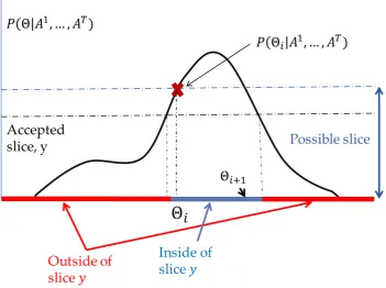Figure 2.3: Illustration of the univariate slice sampling algorithm. In the ﬁrst step,