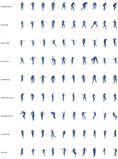 Figure 3.6: DPP samples (k = 10) for each activity.