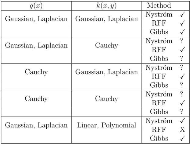 Table 4.1: Examination of the feasibility of DPP sampling using Nystr¨om, RFFapproximations and Gibbs sampling for a few standard examples of quality functionsq and similarity kernels k.