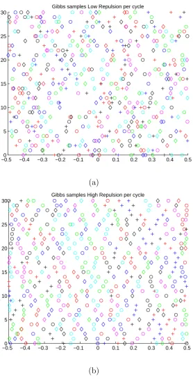 Figure 4.2: Visualization plots of location of 1-dimension DPP samples: (a)-(b)are samples from the Gibbs scheme in low repulsion and high repulsion settings,respectively.
