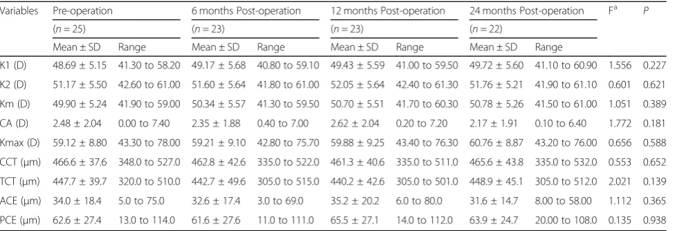 Table 1 Changes in Main Corneal Topographic Parameters