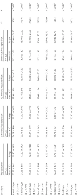 Table 2 Changes in Corneal Densitometry