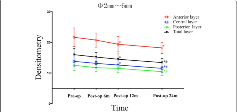 Fig. 1 The densitometry values over Φ0-2 mm of the anterior layer, central layer, posterior layer, and total layer of the corneas measured beforeand at 6, 12 and 24 months after ATE-CXL (The asterisk refers to a significant difference that was detected when compared with thepreoperative value)