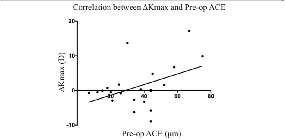 Fig. 4 The mean densitometry values over Φ2–6 mm of preoperation, 24-month postoperation, and the control group (The asterisk refers to thata significant difference was detected between the two groups)