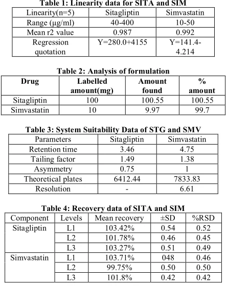 Table 1: Linearity data for SITA and SIM 