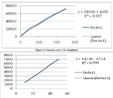 Figure 4: Linearity curve  for sitagliptin 