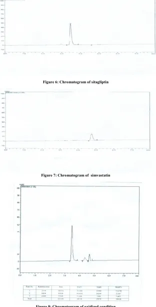 Figure 8: Chromatogram of oxidized condition 
