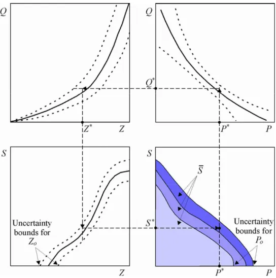 Figure 8. Procedure of flood damage assessment under uncertainty.  