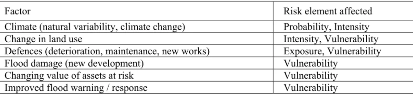Table 2. Some factors of the risk change in time.  
