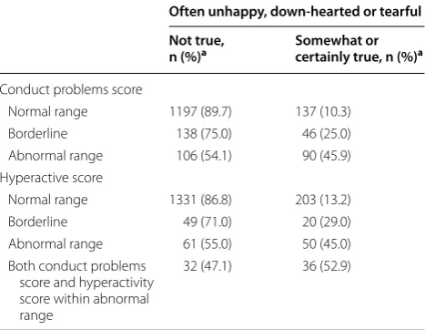 Table 4 Emotional symptoms, conduct problems and hyperactivity
