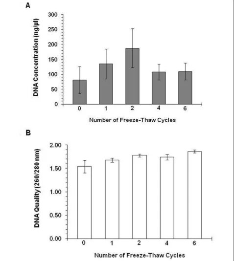 Figure 2 Study 4passive drool “Freeze-Thaw Effects” concentration (Figure 2A) and quality (Figure 2B) measures of salivary DNA obtained from