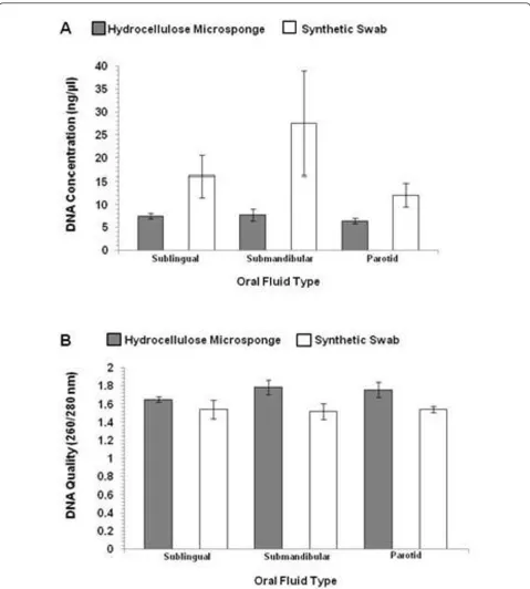 Figure 3 Study 5 “Sampling Location” concentration (Figure 3A) and quality (Figure 3B) measures of salivary DNA collected fromthree oral locales