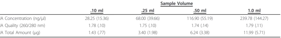 Table 1 Study 1: Means (Standard Deviations) of DNA sample characteristics isolated from different volumes of wholesaliva
