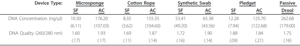 Table 2 Study 2: Means (Standard Deviations) of DNA sample characteristics obtained comparing different collectiondevices and passive drool (control)