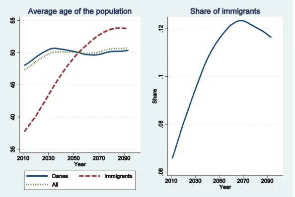 Figure 3.4  Evolution of the average age and non-Western immigrants’ share of the popu- popu-lation over time, 2011-2100 