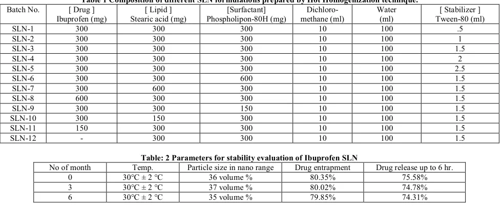 Table 1 Composition of different SLN formulations prepared by Hot Homogenization technique