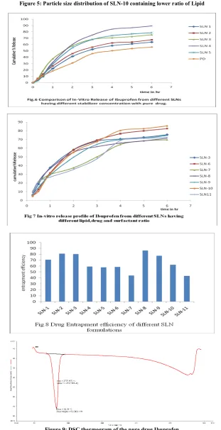 Figure 5: Particle size distribution of SLN-10 containing lower ratio of Lipid 