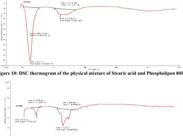 Figure 10: DSC thermogram of the physical mixture of Stearic acid and Phospholipon 80H 
