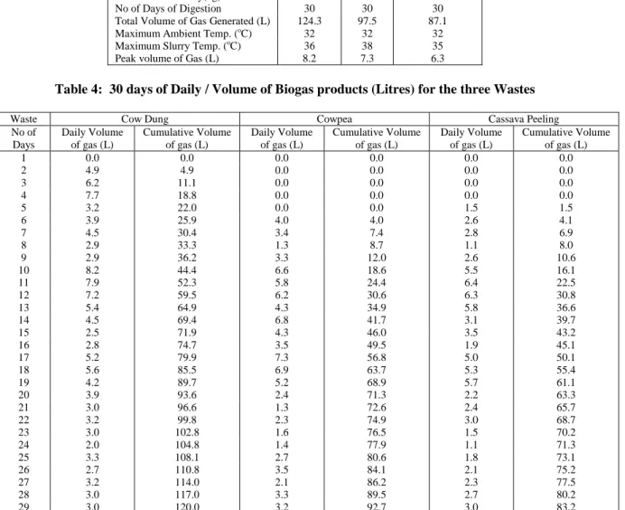 Table 2: Biogas Composition by % Volume 