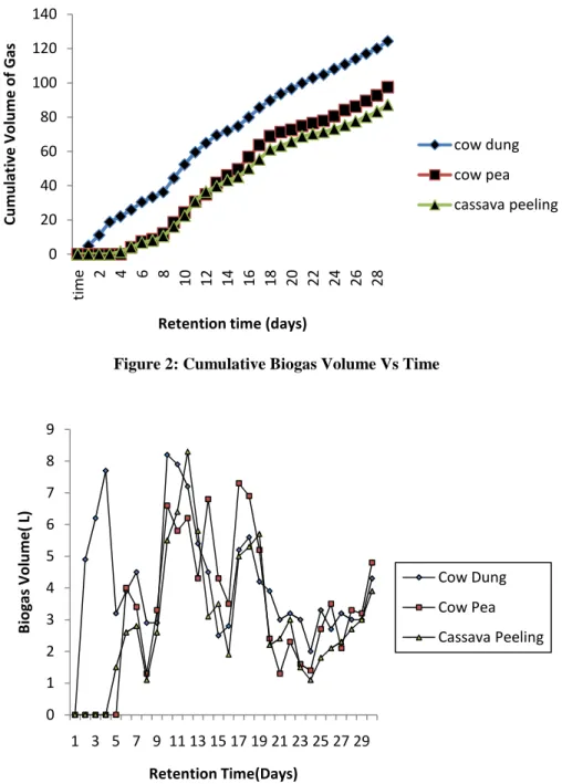 Figure 2: Cumulative Biogas Volume Vs Time 