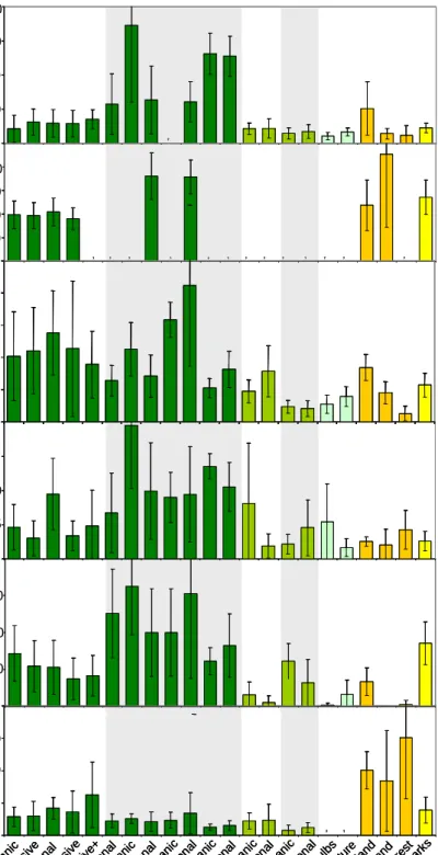 Figure 7. Number or biomass of soil organisms for certain land use and soil type combinations  