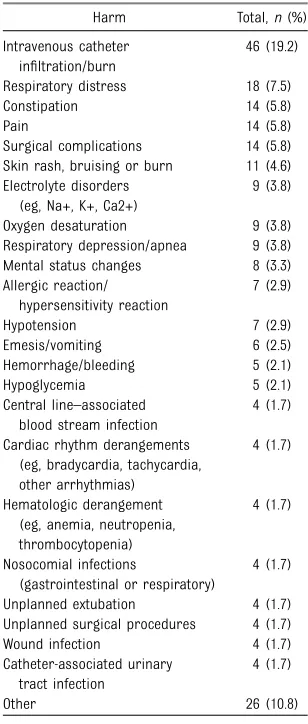 TABLE 5 Harm Count and Percent of Total Harms by Harm and Preventability