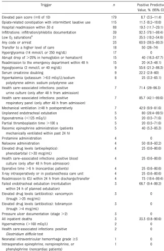 TABLE 6 Triggers by Frequency, With Positive Predictive Value