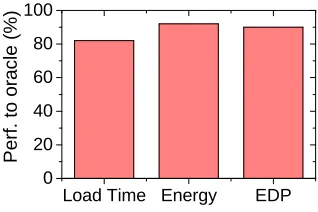 Figure 15: Performance of our approach w.r.t. oracle. Ourapproach delivers over 80% of the oracle performance