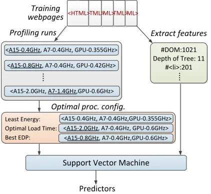 Figure 5: Learning predictive models using training data col-lected from a target network environment.