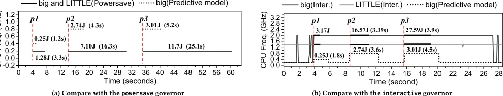 Figure 8: The selected processor and CPU frequencies when rendering (a) and1.6target website (3)