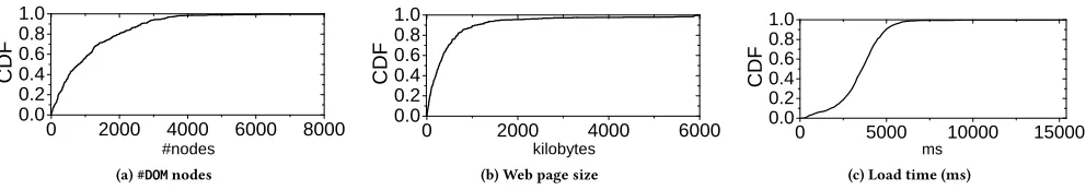 Figure 9: The CDF of #DOM nodes (a), webpage size (b), and load time when using interactive in a WiFi network (c).