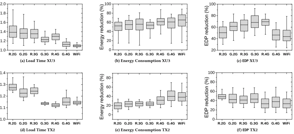 Figure 10: Improvement achieved by our approach over the best-performing Linux CPU governor for load time, energy re-duction and EDP on Odroid XU3 and Jetson TX2