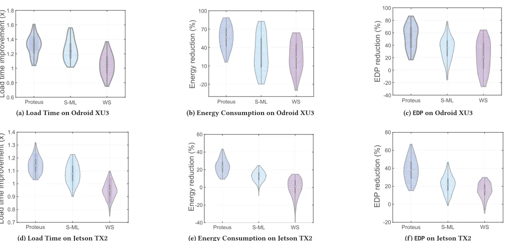 Figure 11: Violin plots showing the distribution for Proteus, S-ML and WS in different network environments for three evalu-ation metrics on Odroid XU3 and Jetson TX2