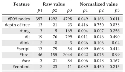 Table 5: None-zero feature values for Google search (p1), theresult page (p2) and the target website (p3).