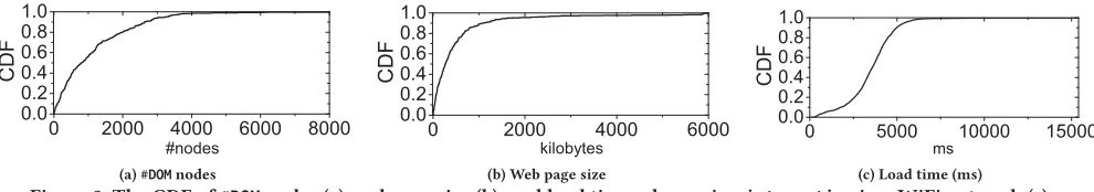 Figure 9: The CDF of #DOM nodes (a), webpage size (b), and load time when using interactive in a WiFi network (c).