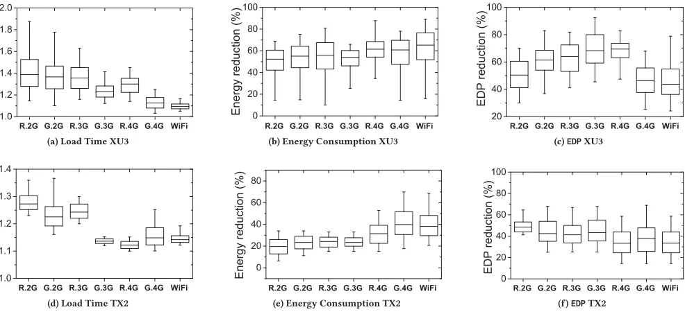 Figure 10: Improvement achieved by Proteus over the best-performing Linux CPU governor for load time, energy reductionand EDP on Odroid XU3 and Jetson TX2