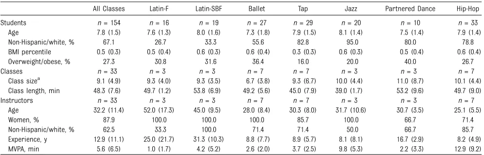 TABLE 1 Student, Class, and Instructor Characteristics by Dance Class Type in Children