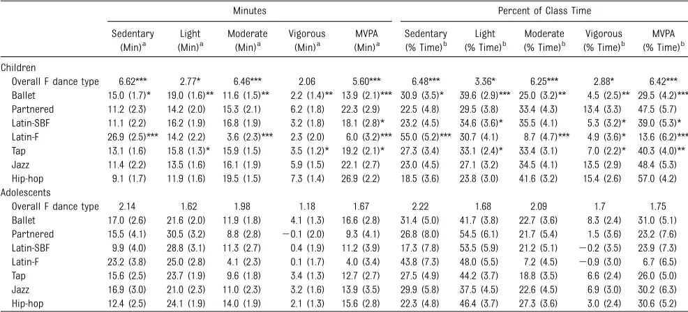 TABLE 3 Relationship of Sedentary, Light, Moderate, Vigorous, and Moderate-to-Vigorous Intensity Physical Activity With Dance Class Type