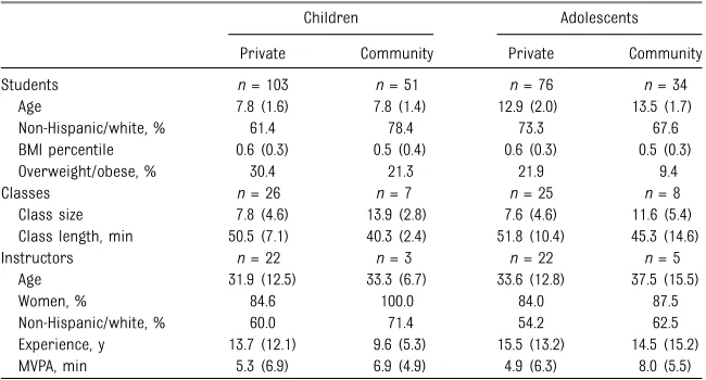 TABLE 4 Student, Class, and Instructor Characteristics by Private and Public Dance Classes inChildren and Adolescents