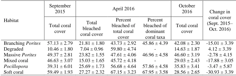 Table 1 Mean ± SE percent cover of benthic composition and coral bleaching extent within 