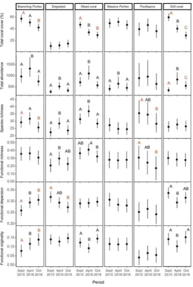 Fig. 1 Within-habitat variation (fitted values ± 95% confidence intervals) in total coral cover 