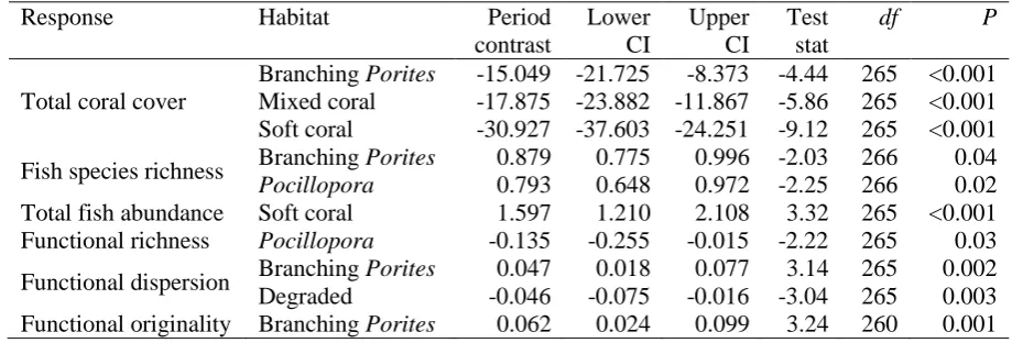 Table 2 Significant planned comparisons (contrast effect size and 95% confidence intervals; 