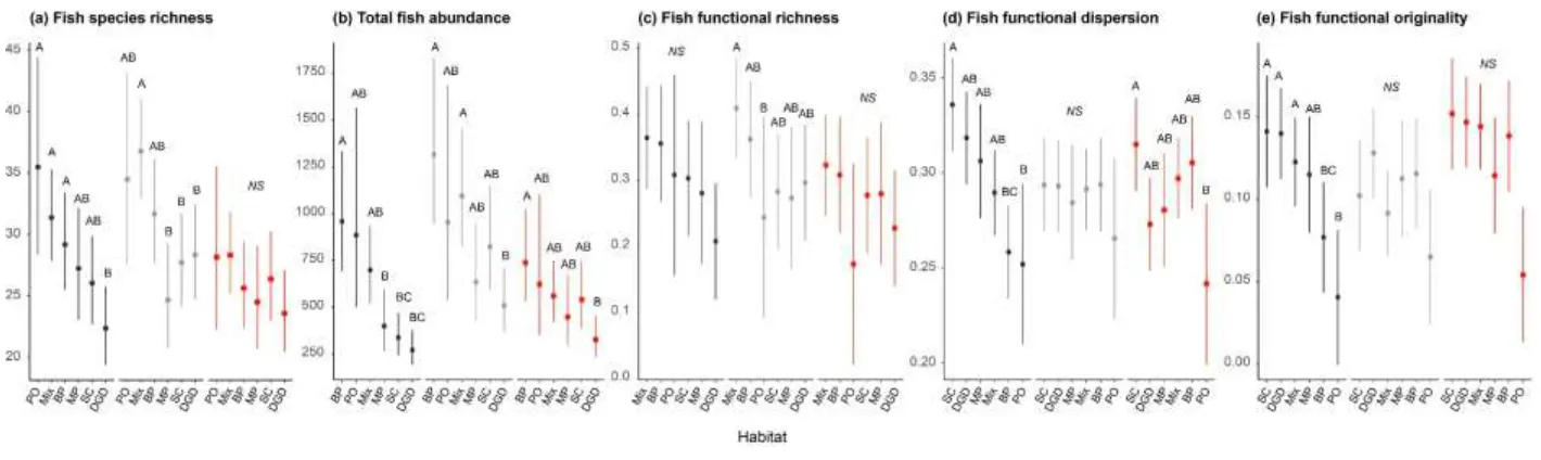 Fig. 4 Among-habitat variation in fish assemblage structure within each time-period (fitted values ± 95% confidence intervals): September 2015 