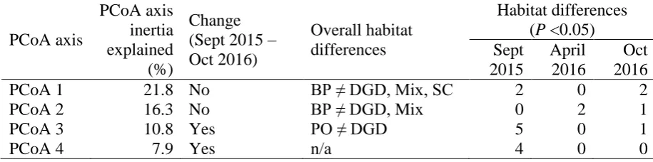 Table 4 Variation in community abundance-weighted means on each PCoA axes indicating 
