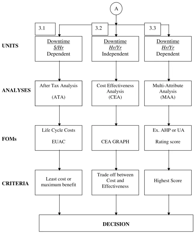 Figure 3. Impact of Benefit Estimate on Decision Process A 