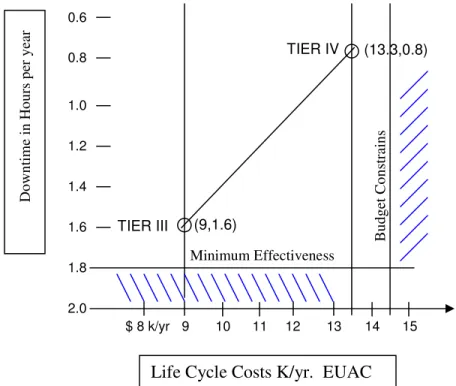 Figure 1 is the CEA analysis for Tier III and IV. The question is which alternative should be chosen? 